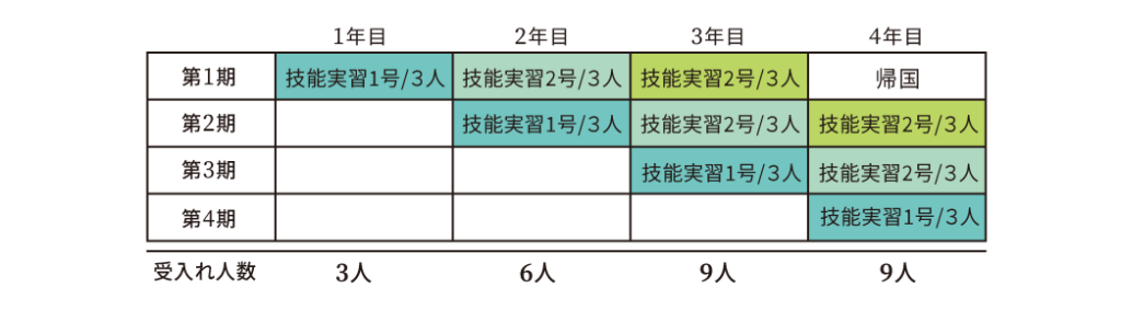 技能実習生30人の企業様が技能実習生の受入れを行う場合