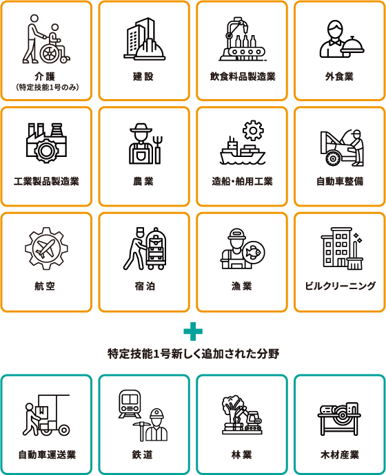 特定技能の対象分野